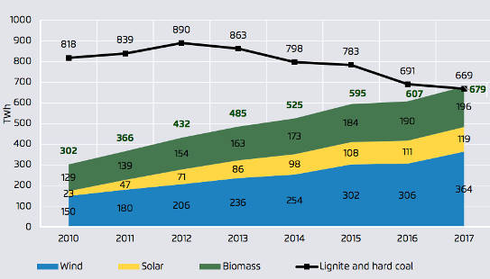 The EU Got Less Electricity From Coal Than Renewables In 2017 The EU Got Less Electricity From Coal Than Renewables In 2017