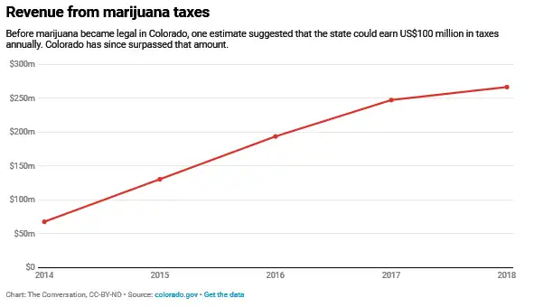Does Legalizing Marijuana Help Or Harm Americans?