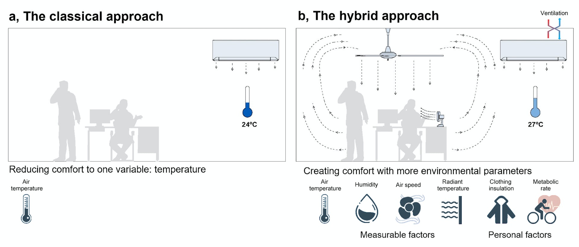 A figure showing different ways to keep cool.