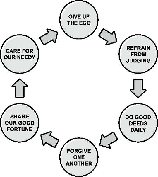 A Path to Happiness and Civility six principles in flow